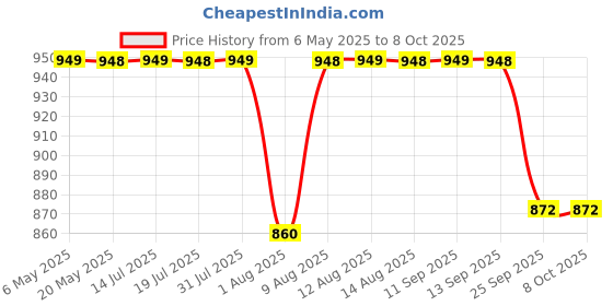 amazon.in Control D Glucometer 100 Test Strip With Round Comfort 100 Blood Lancet, Blue Round Comfort Lancet Needle, Glucose Test Strips Only For Control D Glucometer. control d Price History Graph from 6 May 2025 to 8 Oct 2025