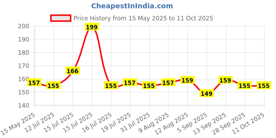 amazon.in Control D Glucometer Round Blood Lancet 100 Pieces,Round Lancet Needle,Vital Round Glucometer Lancets Glucometer (Blue) control d Price History Graph from 15 May 2025 to 10 Oct 2025