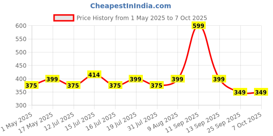 amazon.in Control D Glucometer with 25 Strips | Blood Glucose Monitor Black control d Price History Graph from 1 May 2025 to 7 Oct 2025