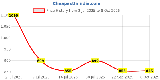 amazon.in Control D Handle Compressor Nebulizer For Child and Adult With Ensuring Optimum Medicine Delivery to the Raspiratory System (White, 1 Year Warranty) Price History Graph from 2 Jul 2025 to 8 Oct 2025