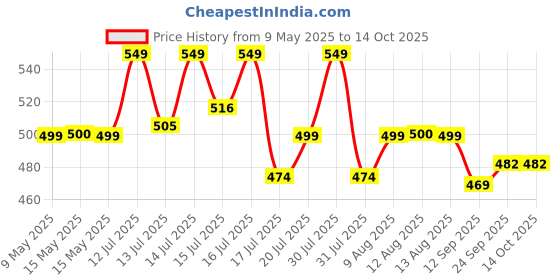 amazon.in Control D Institution/Hospital Pack 1000 Glucometer Lancets,Blue Price History Graph from 9 May 2025 to 14 Oct 2025