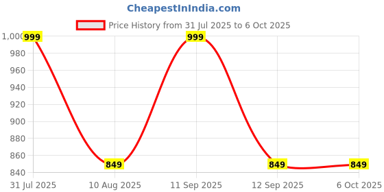 amazon.in Control D MDI Measure During Inflation USB Port to Power Pulse and BP Machine Fully Automatic Comfort Digital Electronic Blood Pressure BP Monitor Machine with Mdi Technology (Blue) control d Price History Graph from 31 Jul 2025 to 5 Oct 2025
