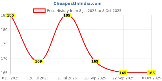 amazon.in Control D Nasal Cannula Oxygen Pipe (Pack of 1) Price History Graph from 8 Jul 2025 to 7 Oct 2025