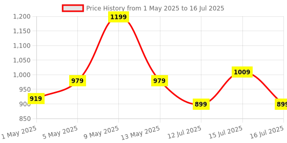amazon.in Control D NEB112 Respiratory Nebulizer with Complete Kit for Kids & Adults Nebulizer (White, Blue) Price History Graph from 1 May 2025 to 16 Jul 2025