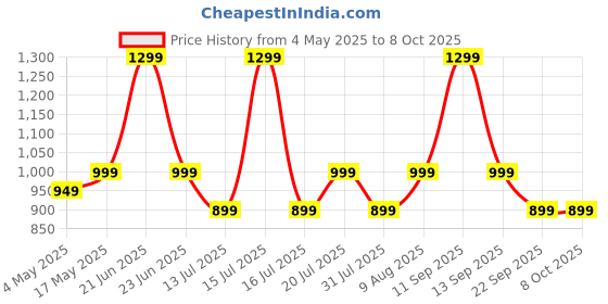 amazon.in Control D Orange 100 Strips & Glucometer control d Price History Graph from 4 May 2025 to 8 Oct 2025