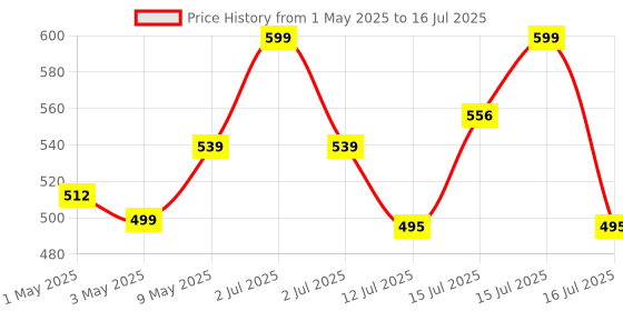 amazon.in Control D Orange 50 Strips & Glucometer Price History Graph from 1 May 2025 to 16 Jul 2025