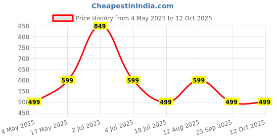 amazon.in Control D Orange Digital Glucose Blood Sugar Testing Monitor Machine 25 Single Foil Strips Glucometer (Orange, Black) Price History Graph from 4 May 2025 to 11 Oct 2025