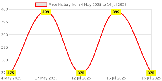 amazon.in Control D Orange Digital Glucose Blood Sugar testing Monitor with 25 Strips control d Price History Graph from 4 May 2025 to 15 Jul 2025