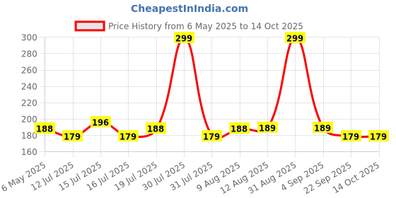 amazon.in Control D Pediatric Child Mask Kit with Air Tube, Medicine Chamber for Nebulizer Price History Graph from 6 May 2025 to 14 Oct 2025