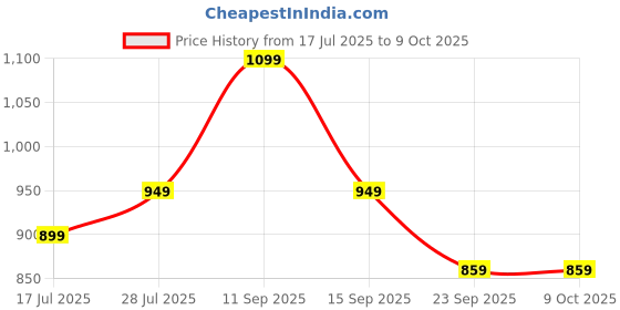 amazon.in Control D Piston Compressor with Mouth Piece, Child and Adult Masks Nebulizer Price History Graph from 17 Jul 2025 to 9 Oct 2025