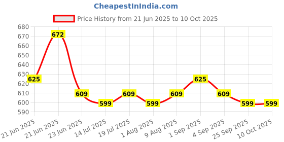 amazon.in Control D Plastic Pack Of 5 Digital Thermometer With One Touch Operation For Child And Adult Oral Or Underarm Use (Made In India)(1 Year Warranty) control d Price History Graph from 21 Jun 2025 to 10 Oct 2025