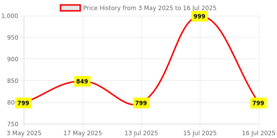 amazon.in Control D Prime USB Port BP Monitor Automatic Oscillometric Digital Blood Pressure Checking Machine Upper Arm Portable Digital Blood Pressure Monitor BP Machine (White, Blue) control d Price History Graph from 3 May 2025 to 16 Jul 2025