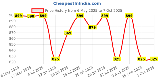 amazon.in Control D Pro Max Respiratory Machine with Complete Mask Kit for Kids & Adults Nebulizer (White) Price History Graph from 6 May 2025 to 6 Oct 2025