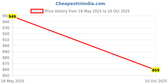 amazon.in Control D PRO Nebulizer with Mouth Piece, Child and Adult Masks Kit (White) Price History Graph from 18 May 2025 to 10 Oct 2025