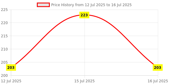 amazon.in Control D Respirometer 3 Ball Lung Exerciser Respiratory Exerciser Spirometer Price History Graph from 12 Jul 2025 to 16 Jul 2025