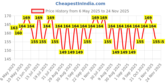 amazon.in Control D Round Comfort Lancets (Blue) -Pack of 100 Price History Graph from 6 May 2025 to 24 Nov 2025