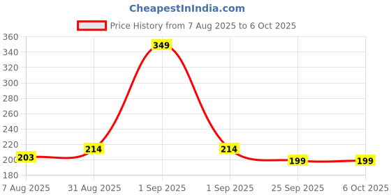 amazon.in Control D Spirometer 3 Ball Lung Exerciser, Hygenic, Washable Respiratory Exerciser Respirometer,Pack of 1,Multicolor Price History Graph from 7 Aug 2025 to 6 Oct 2025