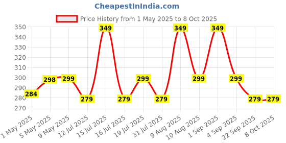 amazon.in Control D Steamer Price History Graph from 1 May 2025 to 7 Oct 2025