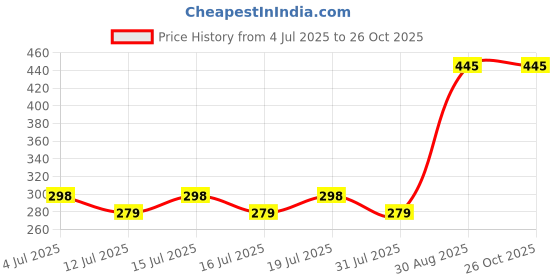 amazon.in Control D Steamer Home Spa Face White Vaporizer Price History Graph from 4 Jul 2025 to 26 Oct 2025