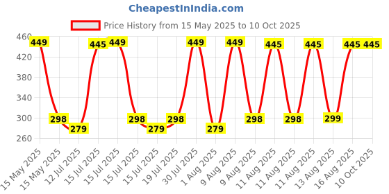 amazon.in Control D Steamer Home Spa Face White Vaporizer Includes Flexible Universal Mask for the Mouth and Nose Warm Steam Treatment, Nebulization of Liquids with 1 Years Warranty Price History Graph from 15 May 2025 to 9 Oct 2025