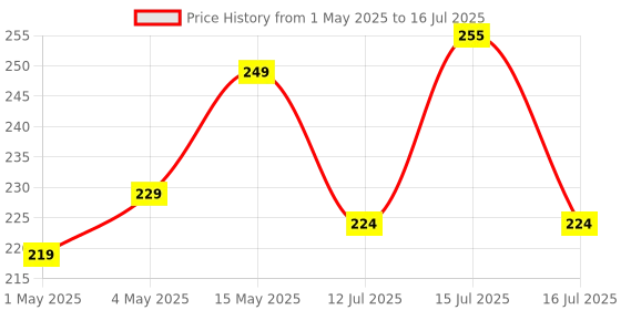 amazon.in Control D Sugar Testing Monitor with 5 Strips Glucometer (Black) control d Price History Graph from 1 May 2025 to 16 Jul 2025