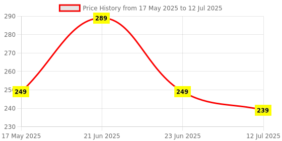 amazon.in Control D Sugar Testing Monitor with 5 Strips Glucometer (White) Price History Graph from 17 May 2025 to 12 Jul 2025