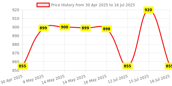 amazon.in Control D Test Strips, 100 Count (Black) For control d Glucometer control d Price History Graph from 30 Apr 2025 to 16 Jul 2025