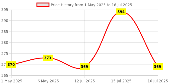 amazon.in Control D Test Strips, 25 Count (Black) for Control D Glucometer only control d Price History Graph from 1 May 2025 to 16 Jul 2025