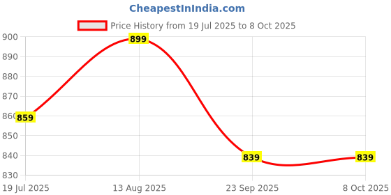 amazon.in Control D White Compressor Complete Kit Nebulizer with Child and Adult Mask Kit Price History Graph from 19 Jul 2025 to 8 Oct 2025