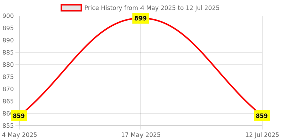 amazon.in Control D White Compressor Nebulizer with Child and Adult Masks (White) Price History Graph from 4 May 2025 to 12 Jul 2025