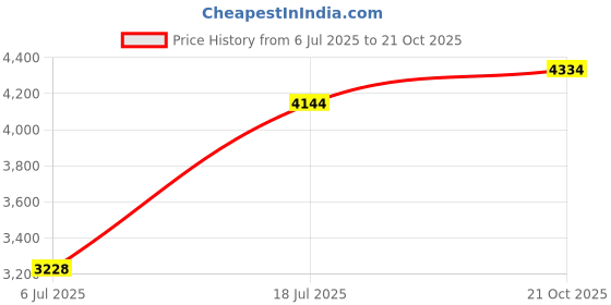 amazon.in Control Devices CR Series Brass Pressure Relief Valve, 0-100 psi Adjustable Pressure Range, 1/4" Male NPT Price History Graph from 6 Jul 2025 to 21 Oct 2025