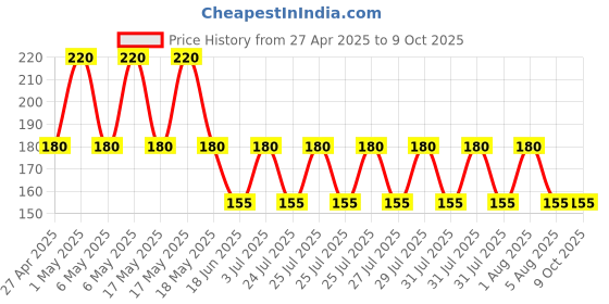amazon.in control Industrial Plug 3 Pin 16 A, ampere IP 44 (Single Phase) control Price History Graph from 27 Apr 2025 to 9 Oct 2025