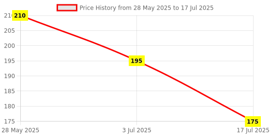 amazon.in Control Panel 30A 2 Way Bakelite Connector Strip Double Row Barrier Black Terminal (Pack of 2) Price History Graph from 28 May 2025 to 17 Jul 2025