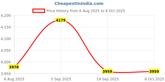amazon.in Control Stick, 3D Analog Wear Resistant Accurate for Price History Graph from 6 Aug 2025 to 8 Oct 2025