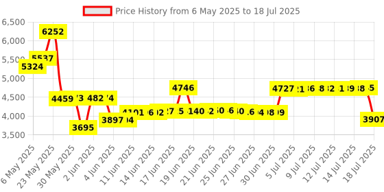 amazon.in Controller Adapters, BIGBIG WON Wireless Controller Adapter for Xbox Series X|S Controller/Xbox One X|S Controller/Elite Series 2/PS5/PS4/Switch Controller Playing on PS4/Switch/Windows 11&10 PC (1pc) bigbig won Price History Graph from 6 May 2025 to 16 Jul 2025