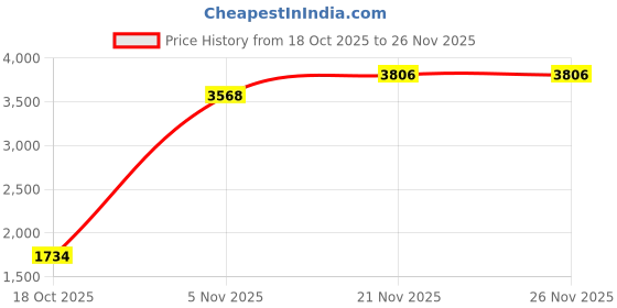 amazon.in Controller and Headphone Holder, PS5 Headset and Controller Wall Mount, Compatible with Playstation or Xbox Controller and Headset Makes Game Accessories Easy to Store - White Price History Graph from 18 Oct 2025 to 26 Nov 2025