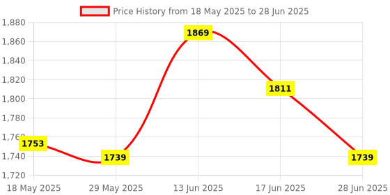 amazon.in Controller Charging Dock Replacement Charger Charging Stand for Games Price History Graph from 18 May 2025 to 28 Jun 2025
