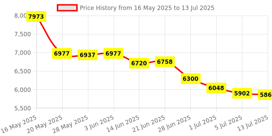 amazon.in pusokei Controller Charging Stand, Single Channel Controller Charging Station with LED Indicator, Controller Charger, Portable Charging Dock Station for Gamepad pusokei Price History Graph from 16 May 2025 to 13 Jul 2025