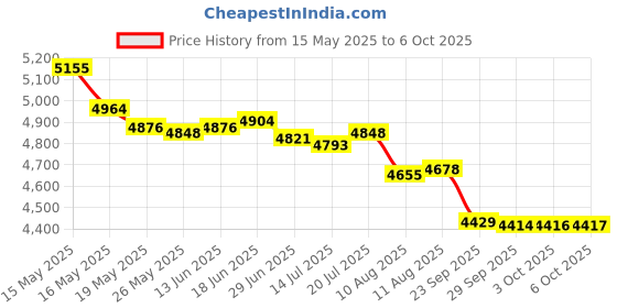 amazon.in Controller Grip for Oculus Quest 2 Accessories Grips Cover Price History Graph from 15 May 2025 to 6 Oct 2025