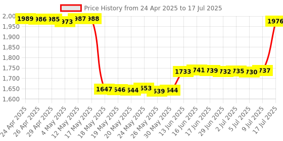 amazon.in Controller Grips Cover Compatible with Meta/Oculus Quest 3 Accessories (Black) Price History Graph from 24 Apr 2025 to 17 Jul 2025