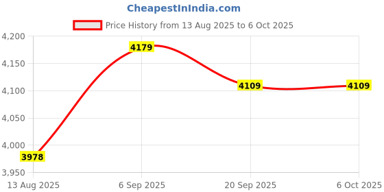 amazon.in Controller LED Light Board, Multicolor Light Board Handle Modification Vibration Control for PS5 Controller Price History Graph from 13 Aug 2025 to 6 Oct 2025