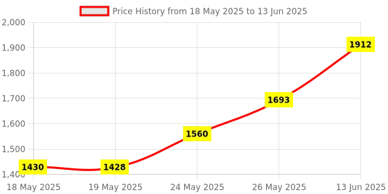 amazon.in Controller Paddles for PS4, Controller Back Button Attachment Support for Turbo Burst, Customization Mapping Buttons, for PS4 Controller Accessories Price History Graph from 18 May 2025 to 13 Jun 2025