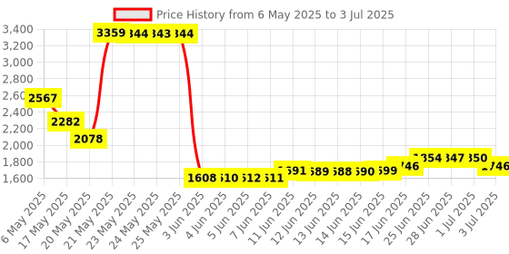 amazon.in ggzone Controller Slots to Motherboard Connect Flex Cable Repair Part for PS2 3W 5W PS2 30000 50000 Controller ggzone Price History Graph from 6 May 2025 to 3 Jul 2025
