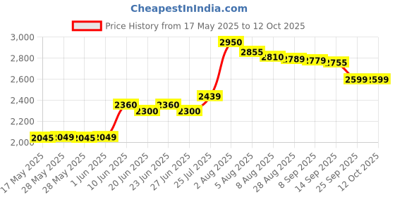 amazon.in Convatec 022771 Active Drainable Transparent Pouch, 12",Size: 10 Price History Graph from 17 May 2025 to 11 Oct 2025