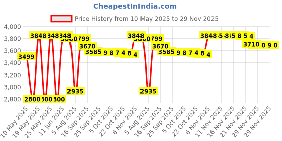 amazon.in Convatec 416420 Natura Drainable Pouch, 57mm, Box of 10 convatec Price History Graph from 10 May 2025 to 29 Nov 2025