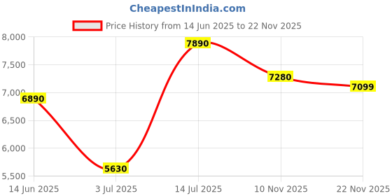 amazon.in ConvaTec Sur-Fit Natura Durahesive Moldable Convex 404594 Price History Graph from 14 Jun 2025 to 22 Nov 2025