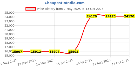 amazon.in Convenience Concepts Designs2Go TV/Monitor Riser for TVs up to 46 Inches, Weathered Gray Price History Graph from 2 May 2025 to 13 Oct 2025