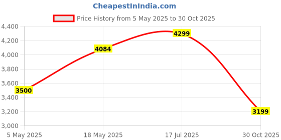 amazon.in Convenience Concepts Weathered Grey Console Table : Tucson Console Table (Wood,Metal) Price History Graph from 5 May 2025 to 30 Oct 2025
