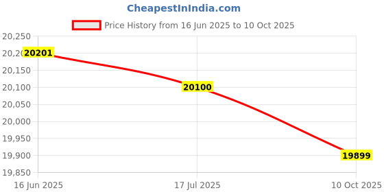 amazon.in Convenient and Practical Shower Tent, Easy to Fold Camping Toilet, Portable for Public Parks for Pool Areas Price History Graph from 16 Jun 2025 to 10 Oct 2025