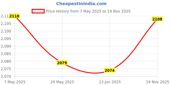 amazon.in Convenient to Kick Foot Kick Shuttlecock, 5pcs Colorful Feather Shuttlecock Feather Foot Kick Shuttlecock, for Shuttlecock Lovers Beginner Price History Graph from 7 May 2025 to 19 Nov 2025